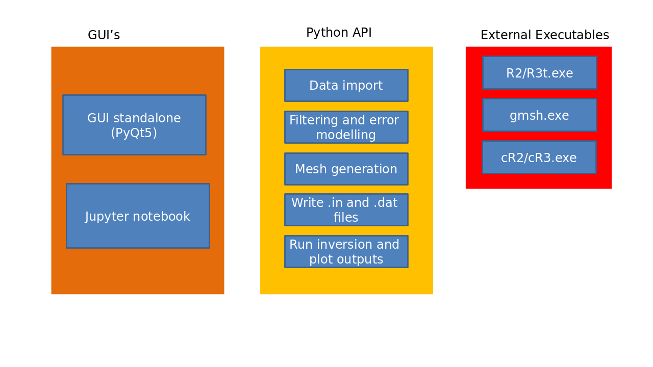 Project structure